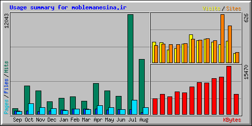 Usage summary for moblemanesina.ir